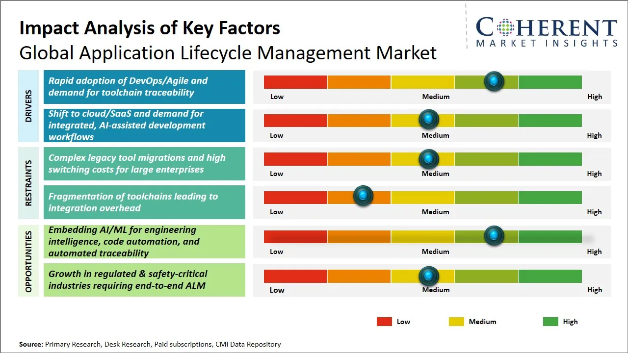 Application Lifestyle Management Market Key Factors